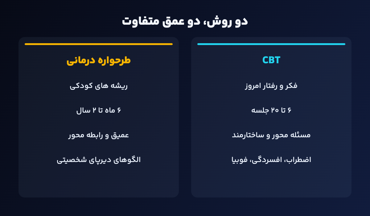 مقایسه تمرکز و مدت CBT و طرحواره درمانی
