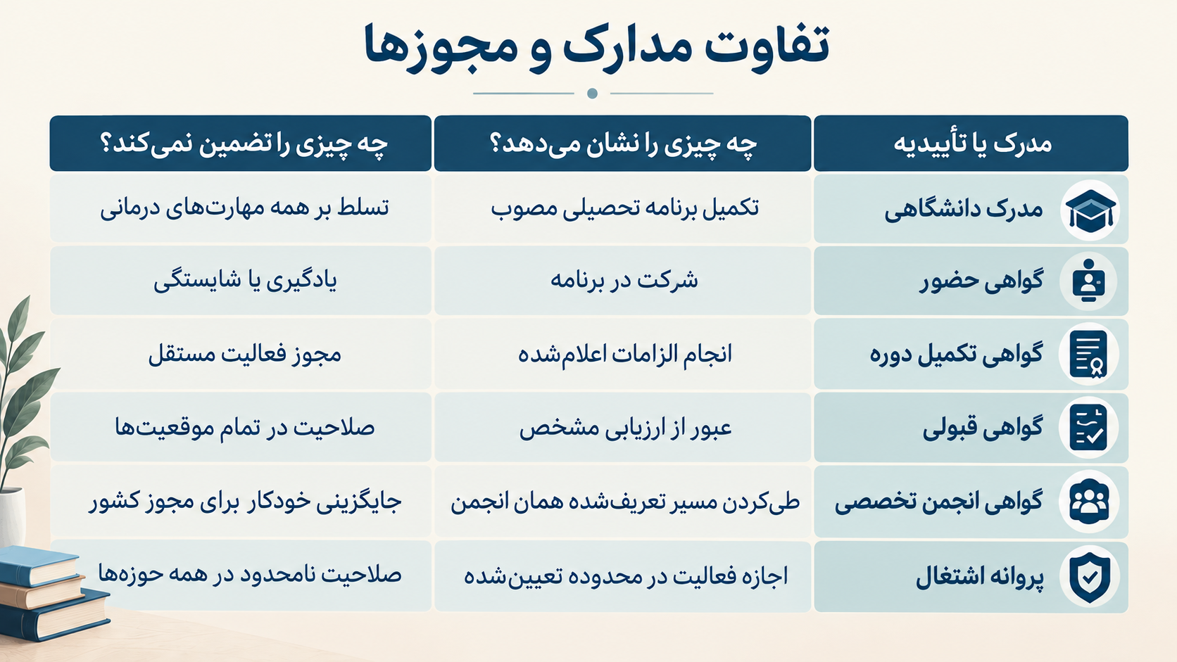 جدول مقایسه مدرک دانشگاهی، گواهی حضور، تکمیل دوره، قبولی، انجمن تخصصی و پروانه اشتغال