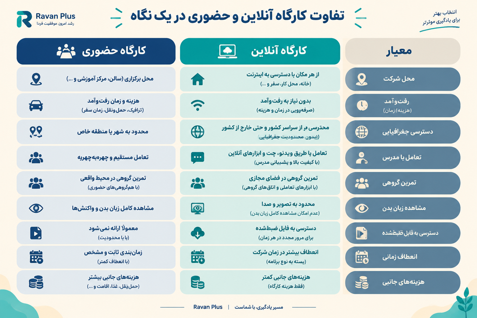 مقایسه کارگاه روانشناسی آنلاین و حضوری از نظر محل، رفتوآمد، دسترسی، تعامل، تمرین، زبان بدن، فایل ضبطشده، انعطاف زمانی و هزینه