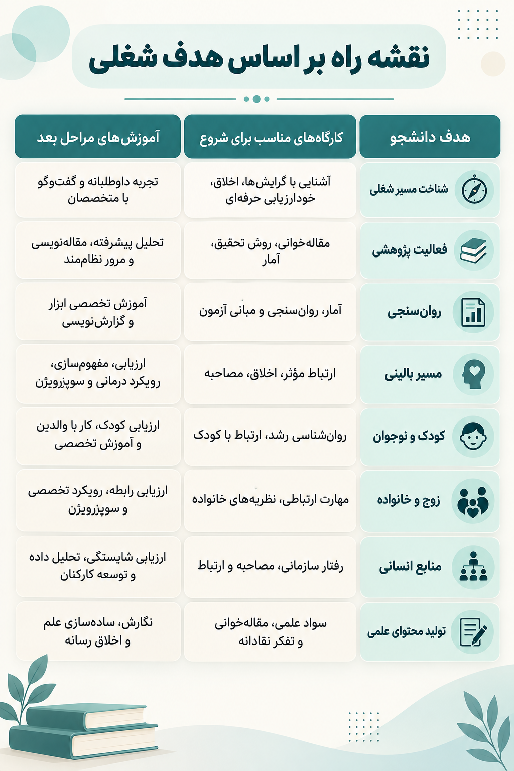 اینفوگرافیک نقشه راه انتخاب کارگاه روانشناسی بر اساس هدف شغلی دانشجو و آموزش‌های مناسب هر مرحله