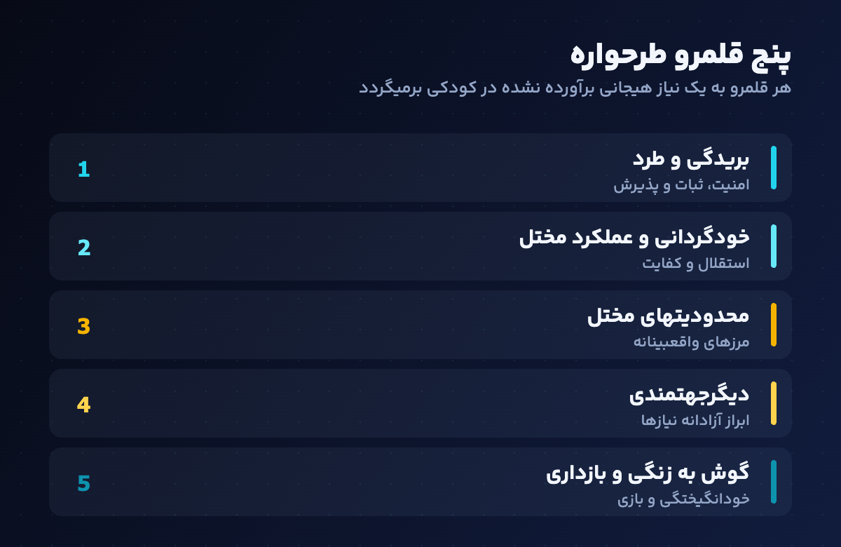 نمودار پنج قلمرو طرحواره و نیاز هیجانی پشت هر کدام