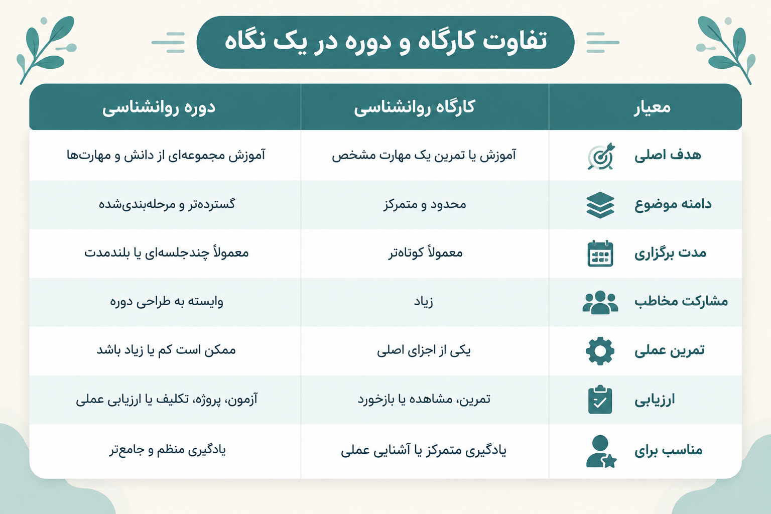 اینفوگرافیک تفاوت کارگاه روانشناسی و دوره روانشناسی در هفت معیار: هدف، دامنه موضوع، مدت، مشارکت، تمرین عملی، ارزیابی و کاربرد