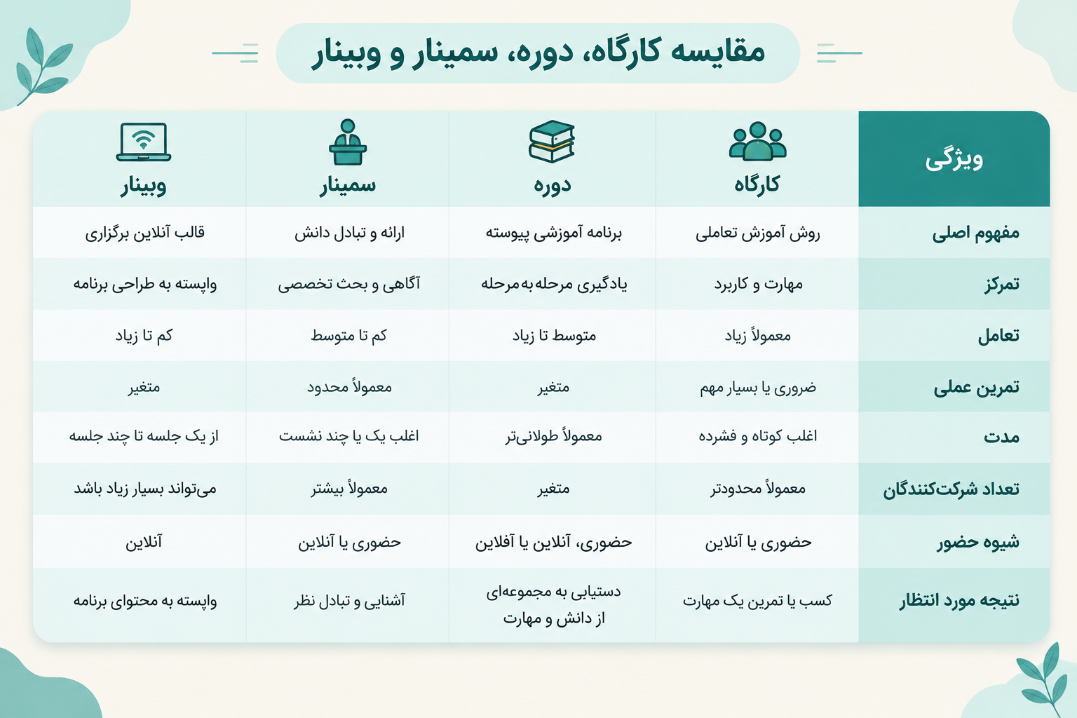 اینفوگرافیک مقایسه کارگاه، دوره، سمینار و وبینار در مفهوم، تمرکز، تعامل، تمرین، مدت، تعداد شرکتکنندگان، شیوه حضور و نتیجه
